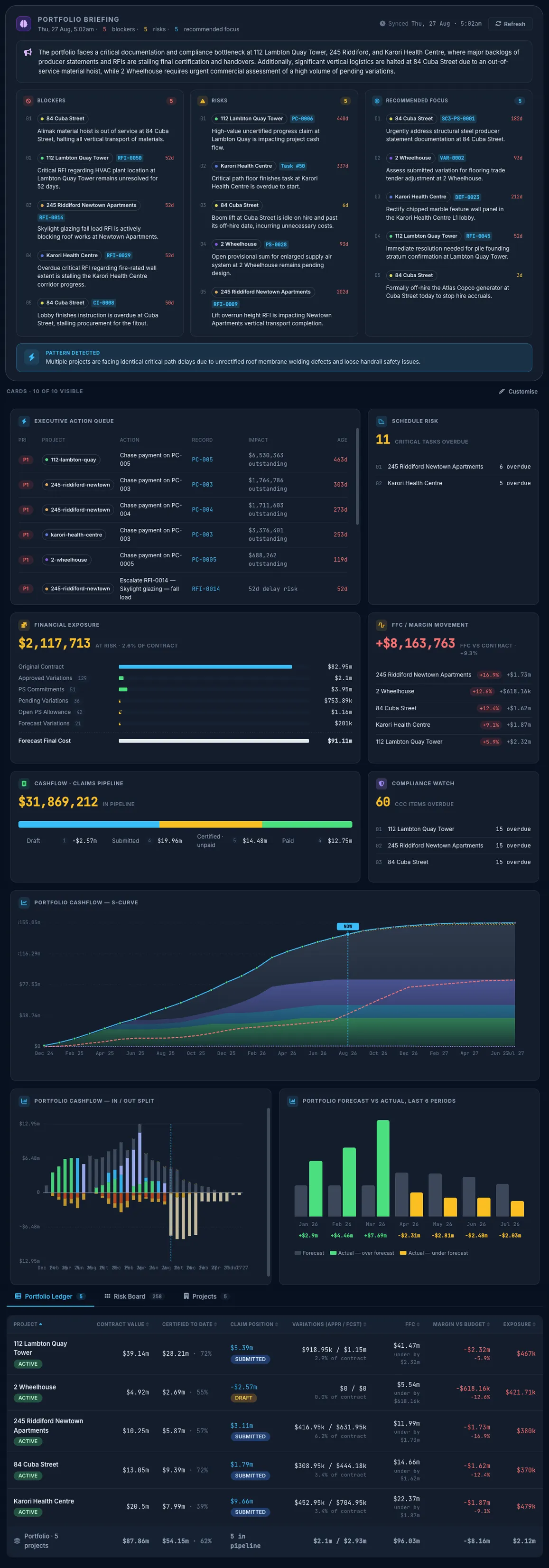 Truvect portfolio dashboard: the AI portfolio briefing, blockers, risks, recommended focus and the executive action queue